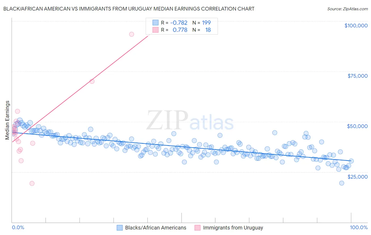 Black/African American vs Immigrants from Uruguay Median Earnings