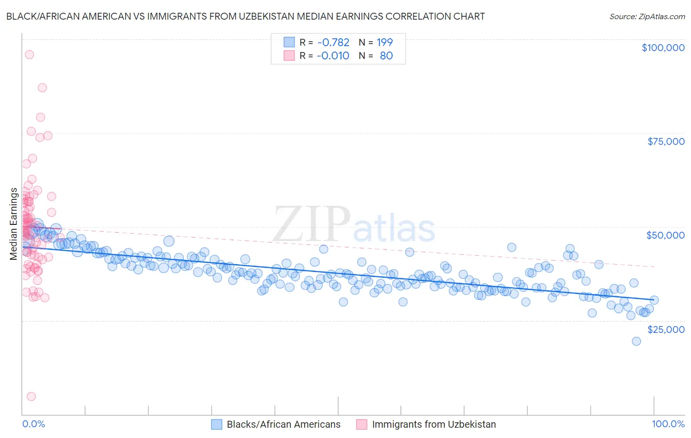 Black/African American vs Immigrants from Uzbekistan Median Earnings