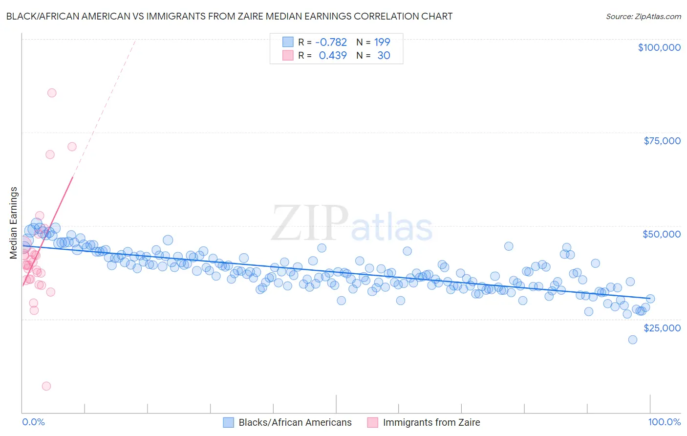 Black/African American vs Immigrants from Zaire Median Earnings