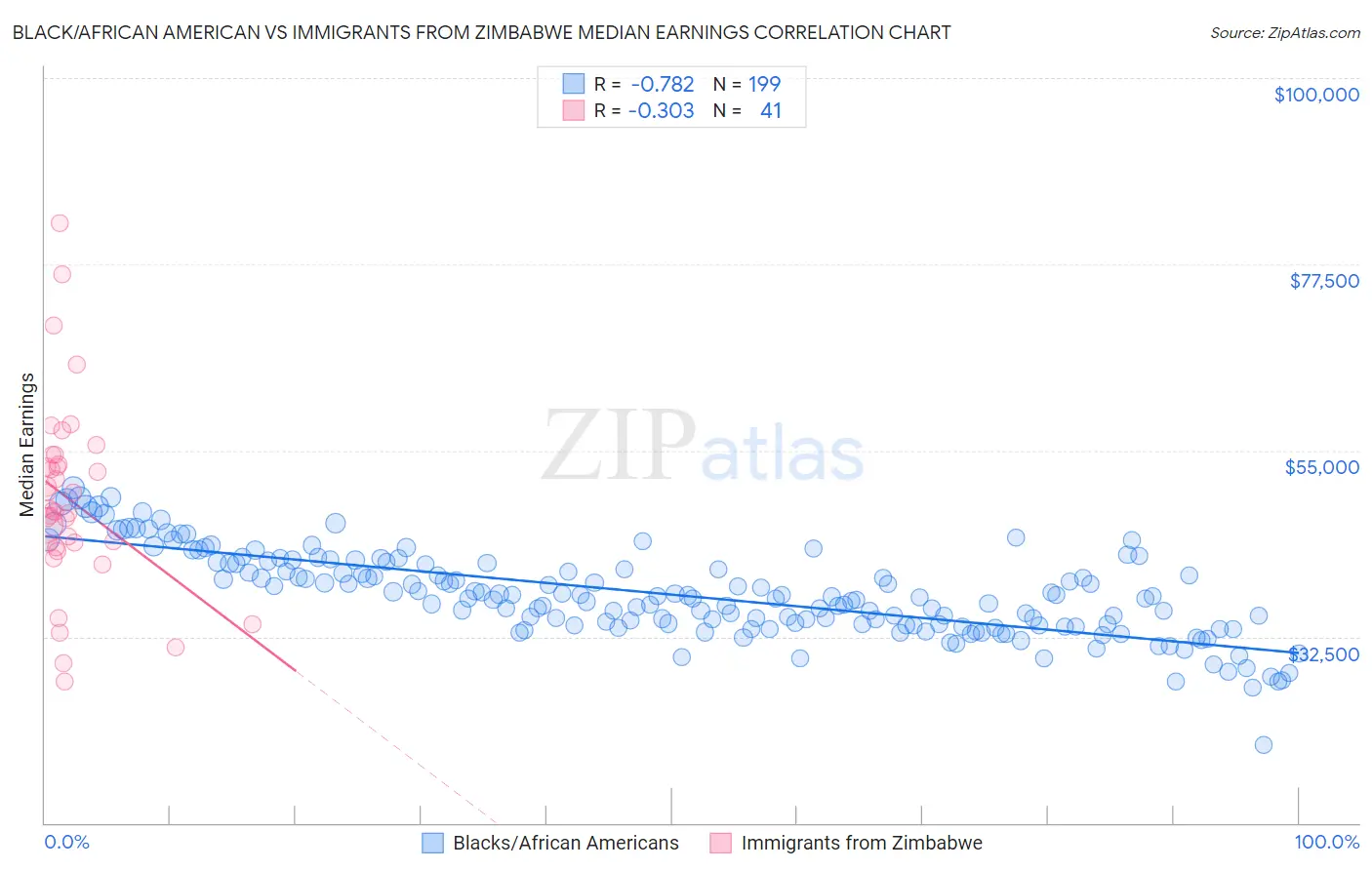Black/African American vs Immigrants from Zimbabwe Median Earnings