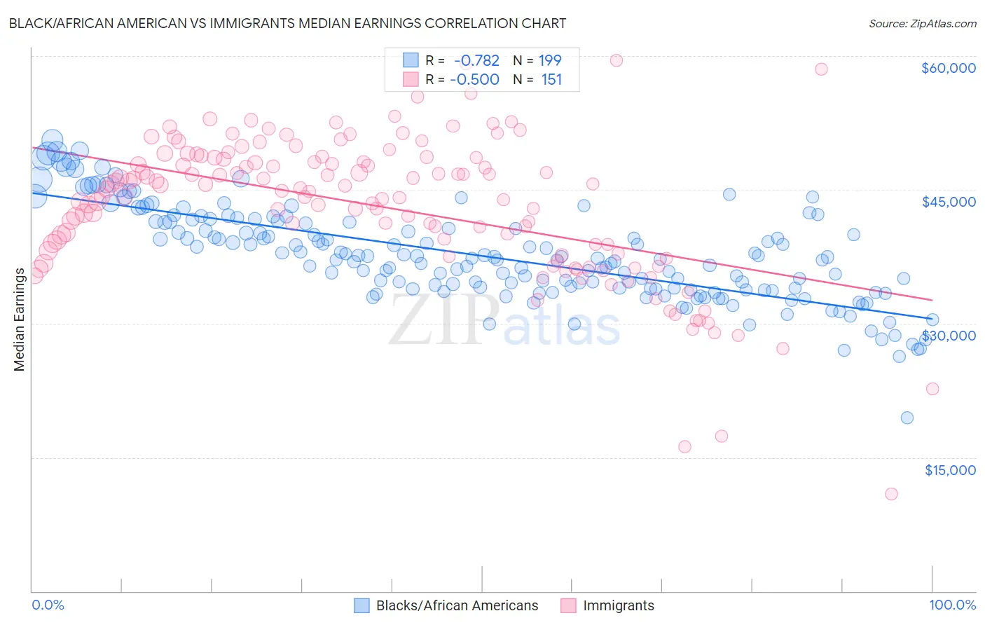 Black/African American vs Immigrants Median Earnings