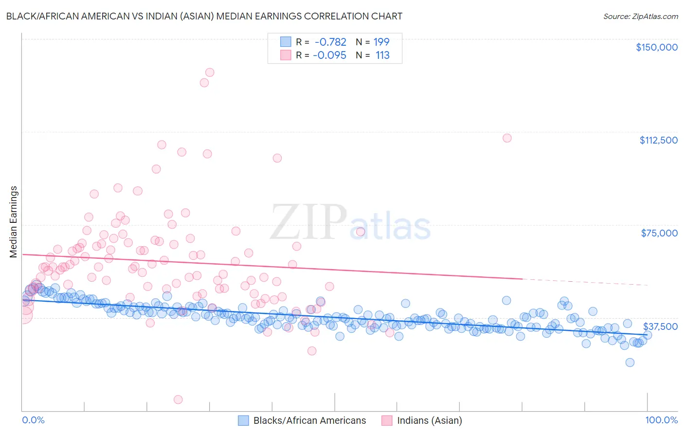 Black/African American vs Indian (Asian) Median Earnings