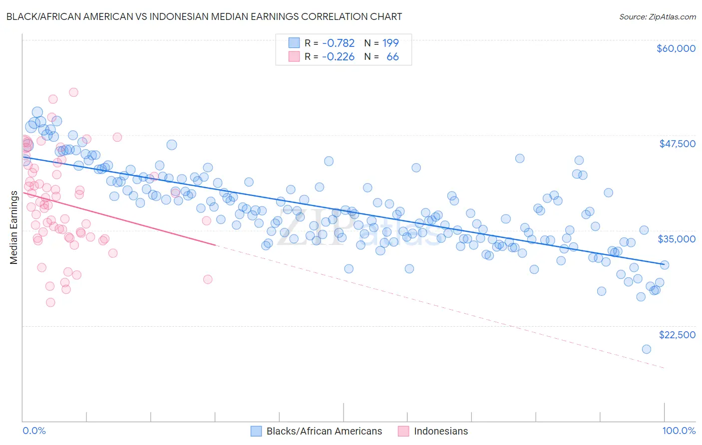 Black/African American vs Indonesian Median Earnings