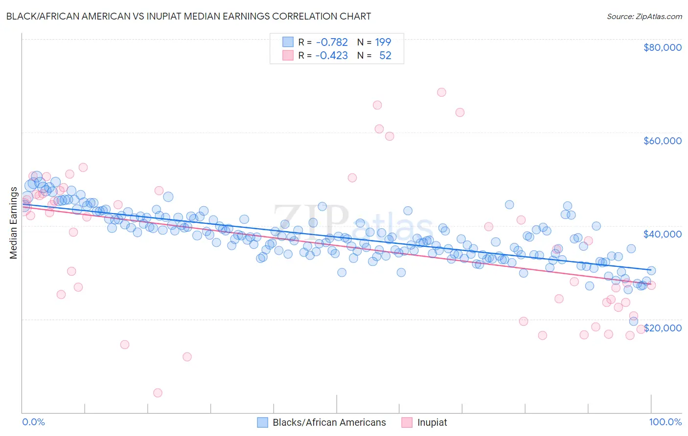 Black/African American vs Inupiat Median Earnings