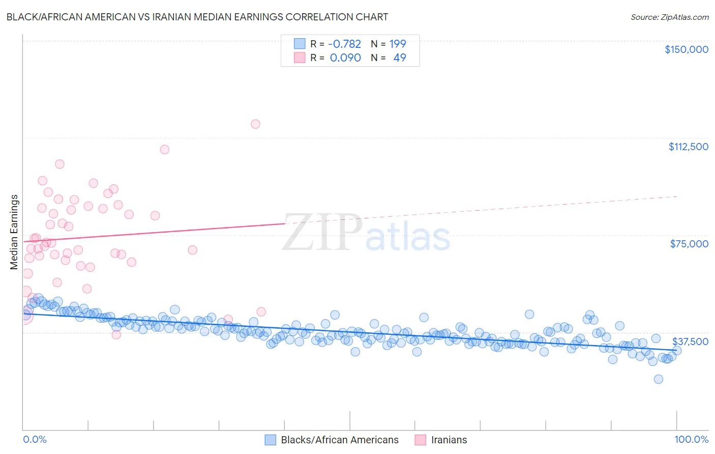Black/African American vs Iranian Median Earnings