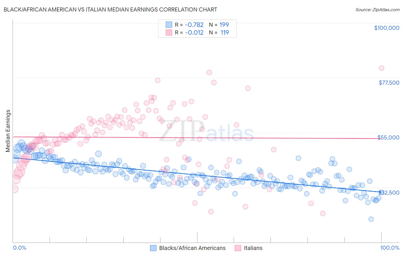Black/African American vs Italian Median Earnings