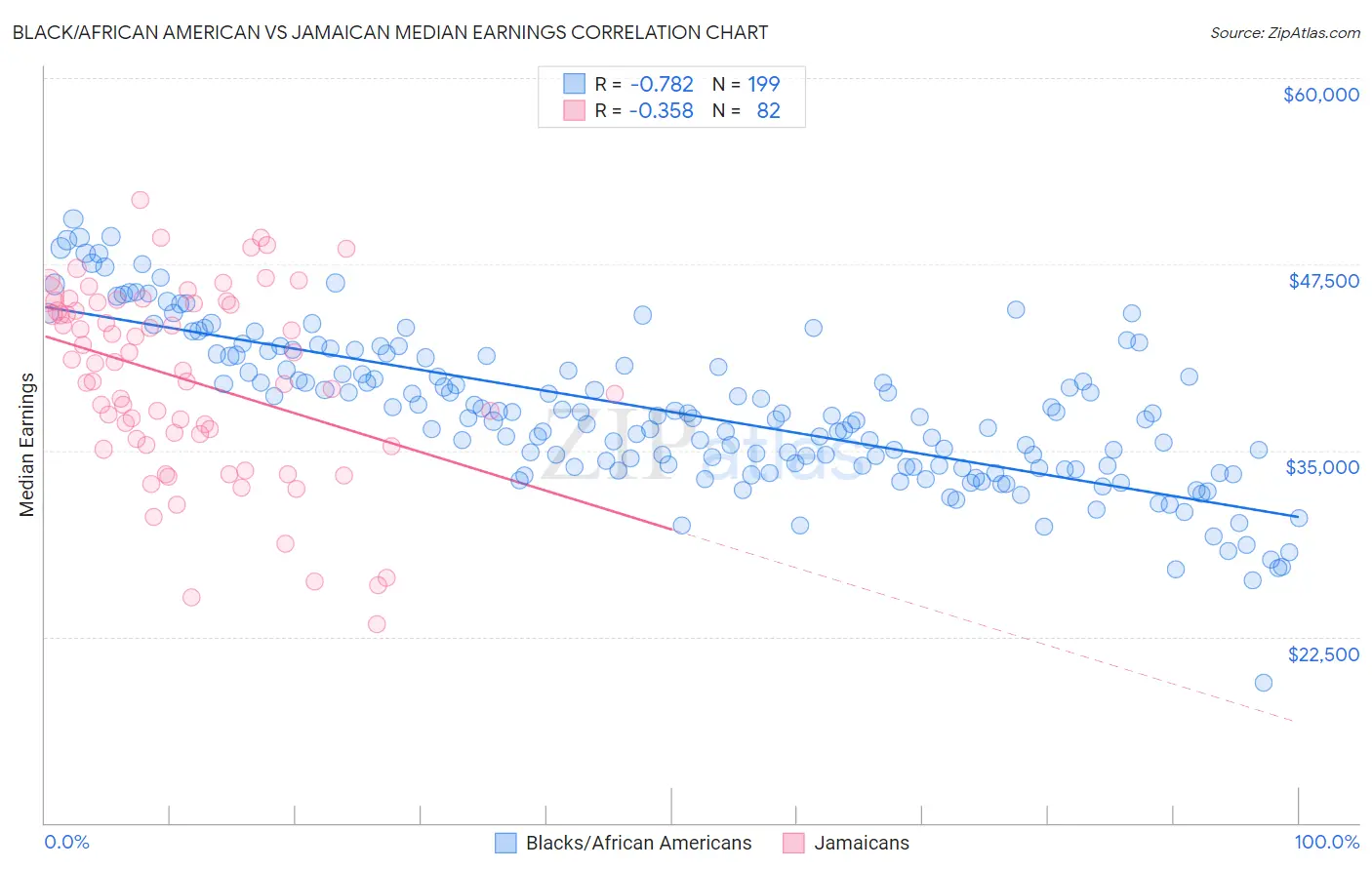 Black/African American vs Jamaican Median Earnings