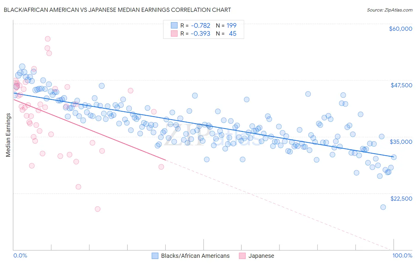 Black/African American vs Japanese Median Earnings