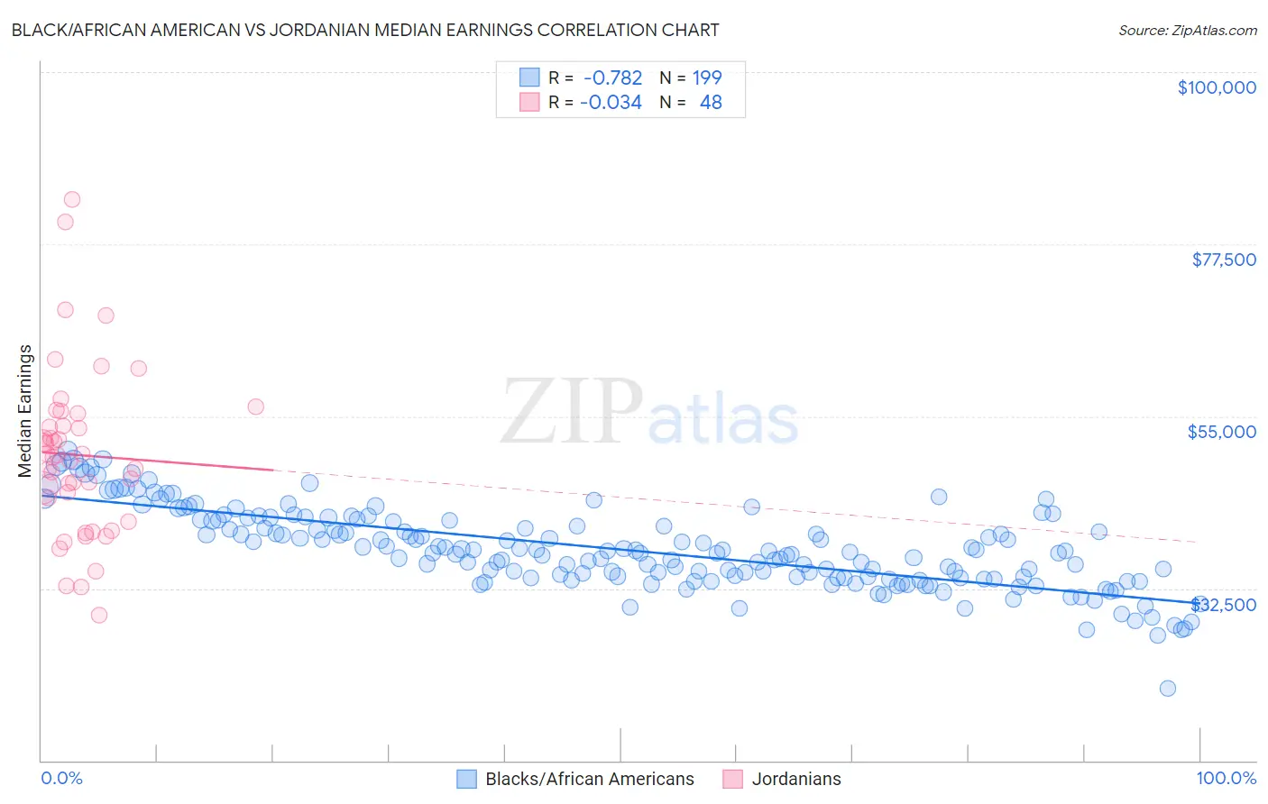 Black/African American vs Jordanian Median Earnings