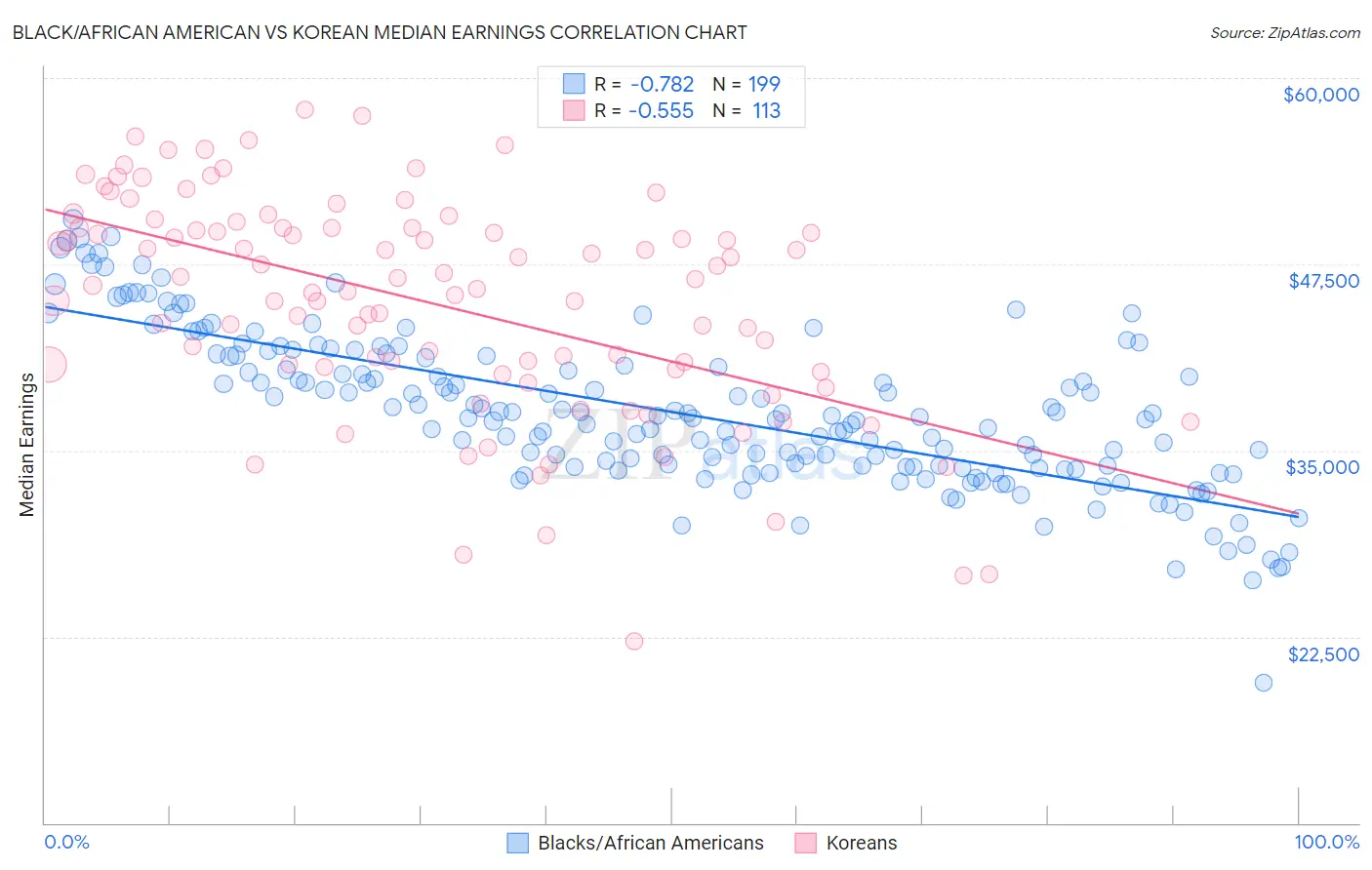 Black/African American vs Korean Median Earnings