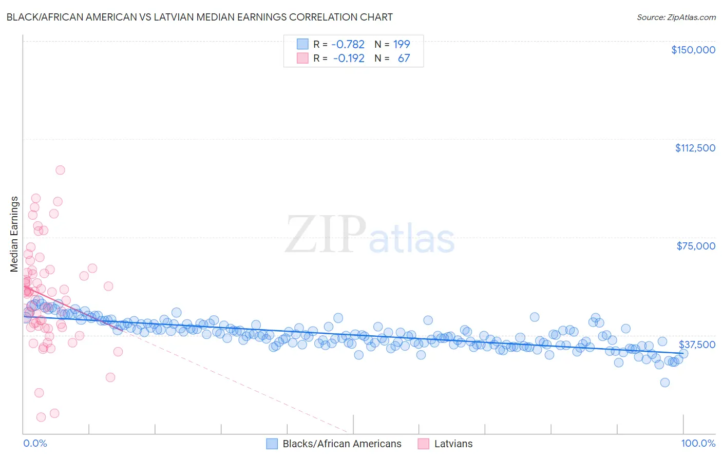 Black/African American vs Latvian Median Earnings