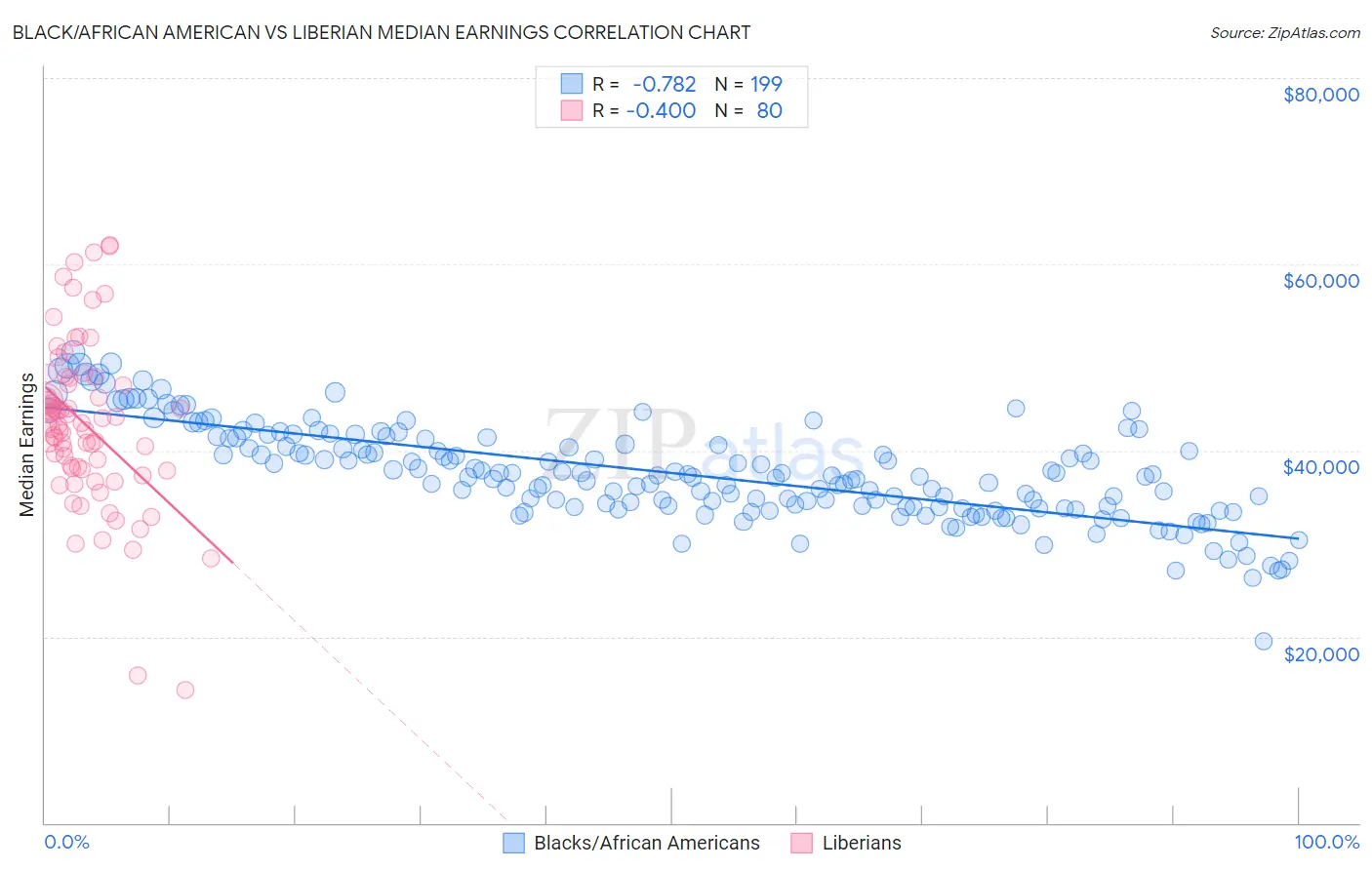 Black/African American vs Liberian Median Earnings
