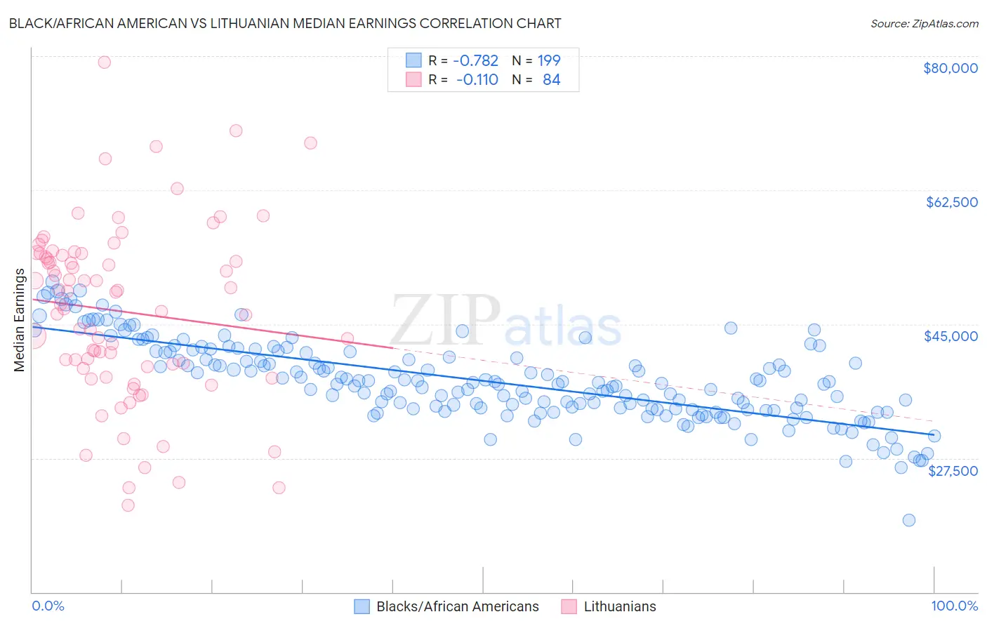Black/African American vs Lithuanian Median Earnings