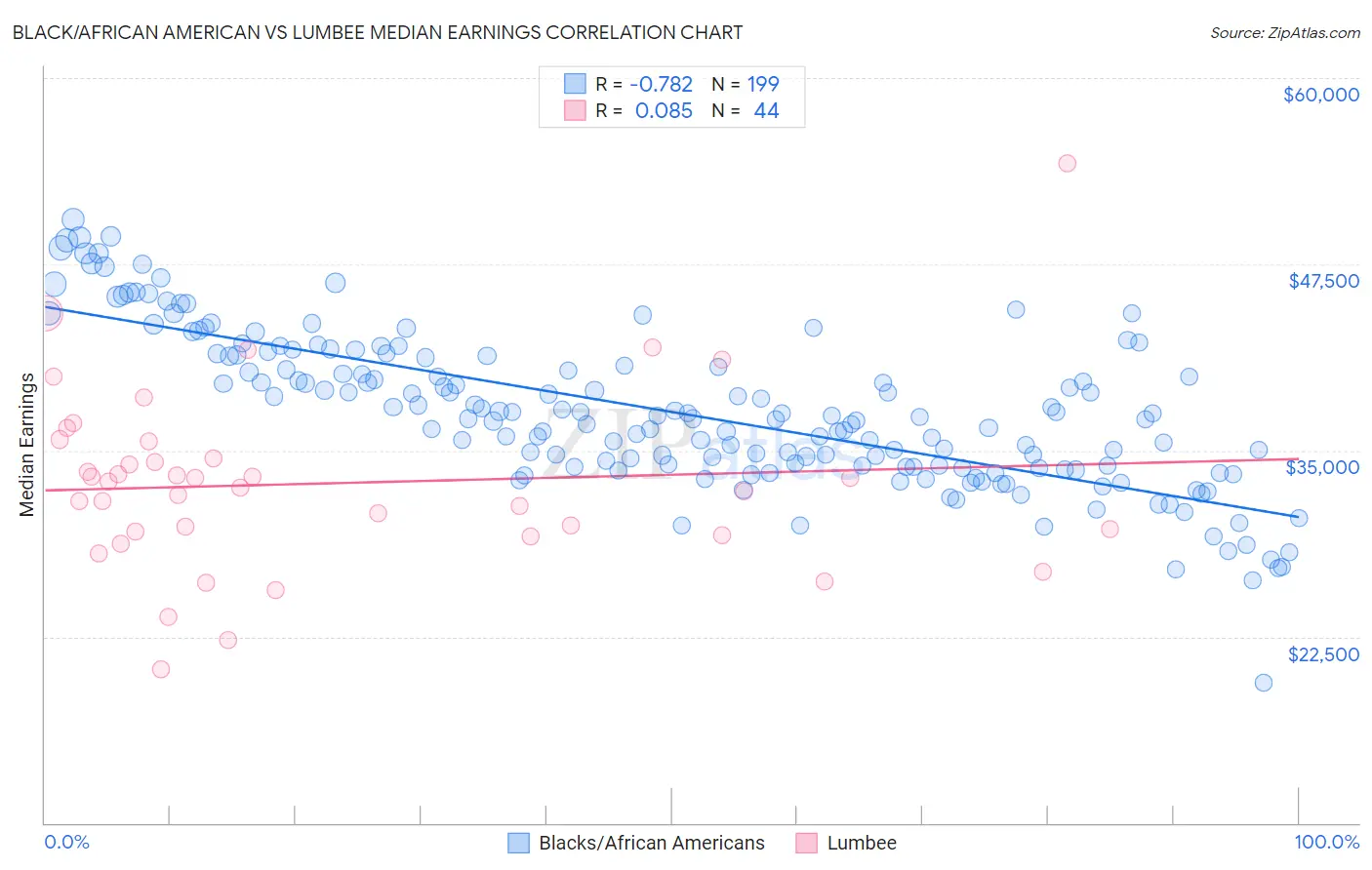 Black/African American vs Lumbee Median Earnings