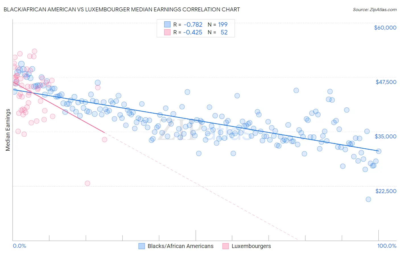 Black/African American vs Luxembourger Median Earnings