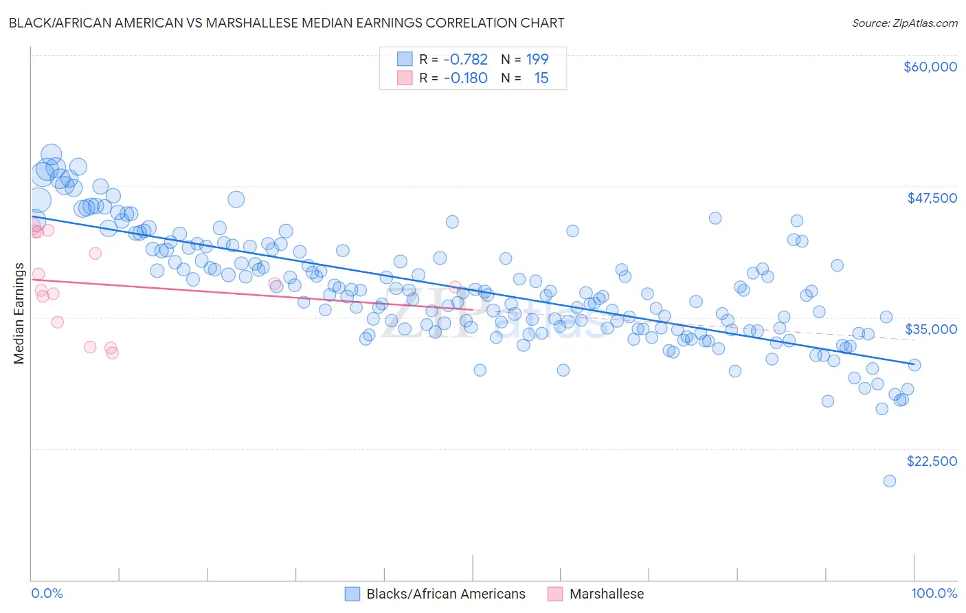 Black/African American vs Marshallese Median Earnings