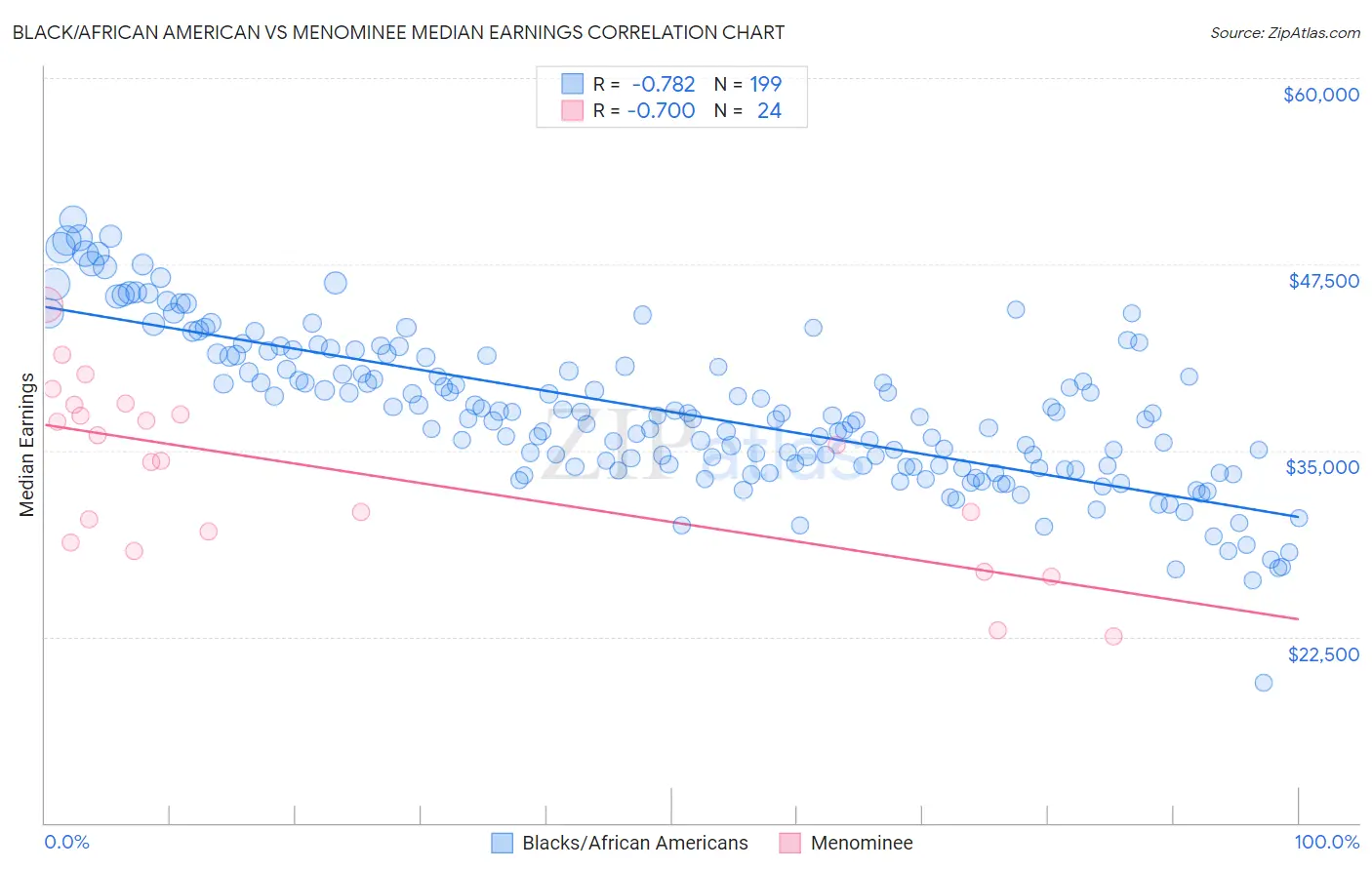 Black/African American vs Menominee Median Earnings