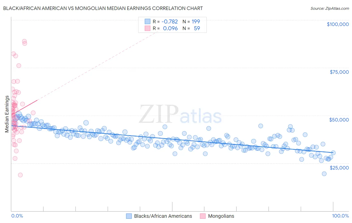 Black/African American vs Mongolian Median Earnings