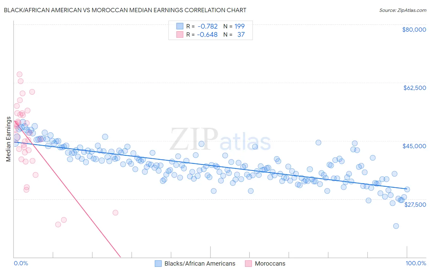 Black/African American vs Moroccan Median Earnings
