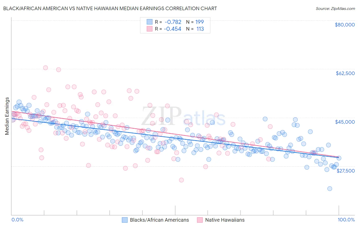 Black/African American vs Native Hawaiian Median Earnings