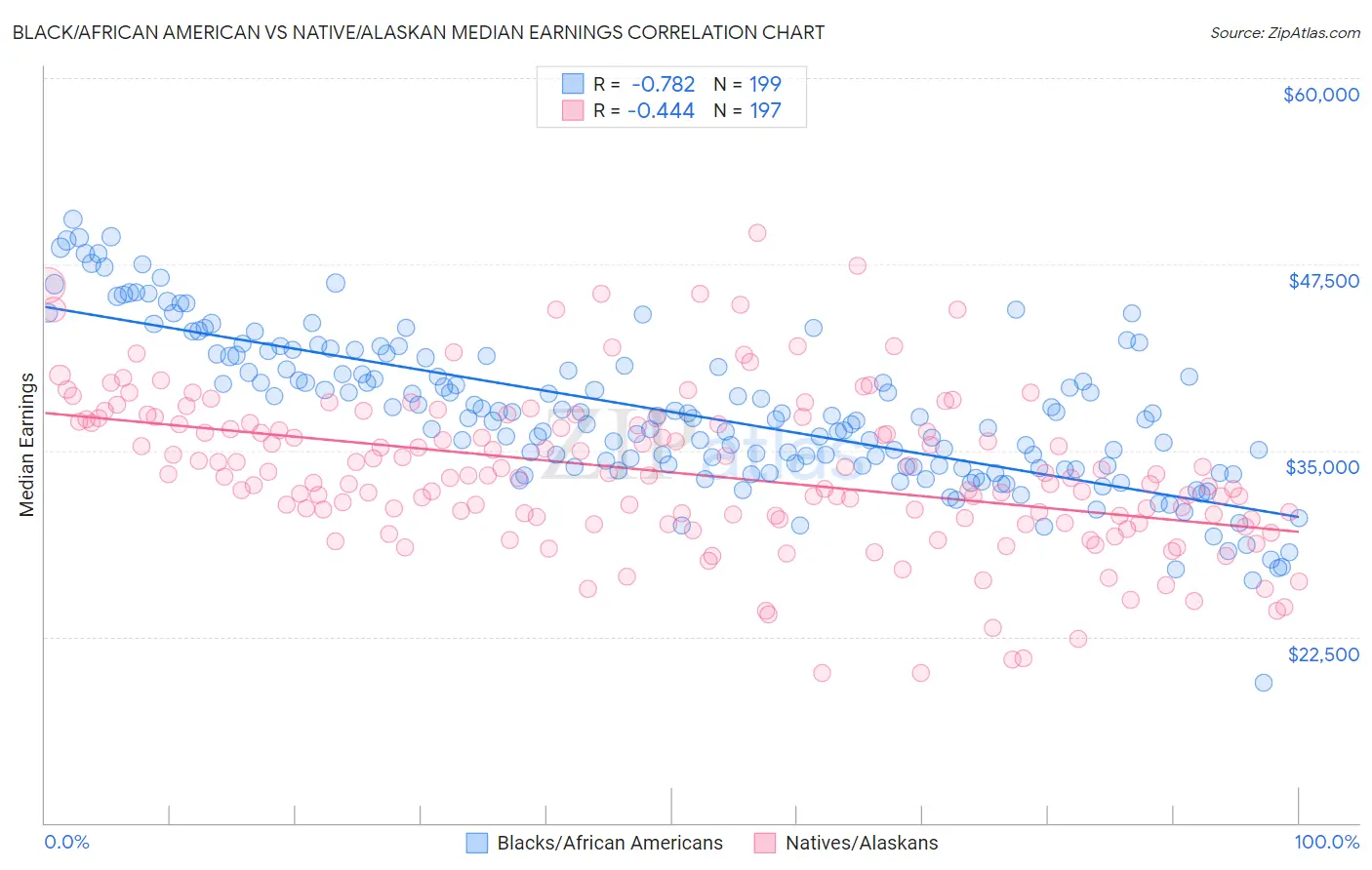 Black/African American vs Native/Alaskan Median Earnings