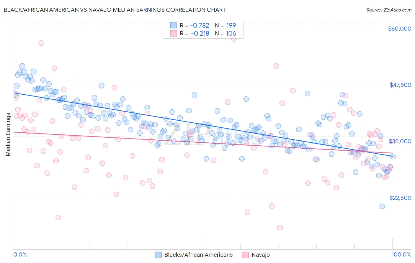 Black/African American vs Navajo Median Earnings