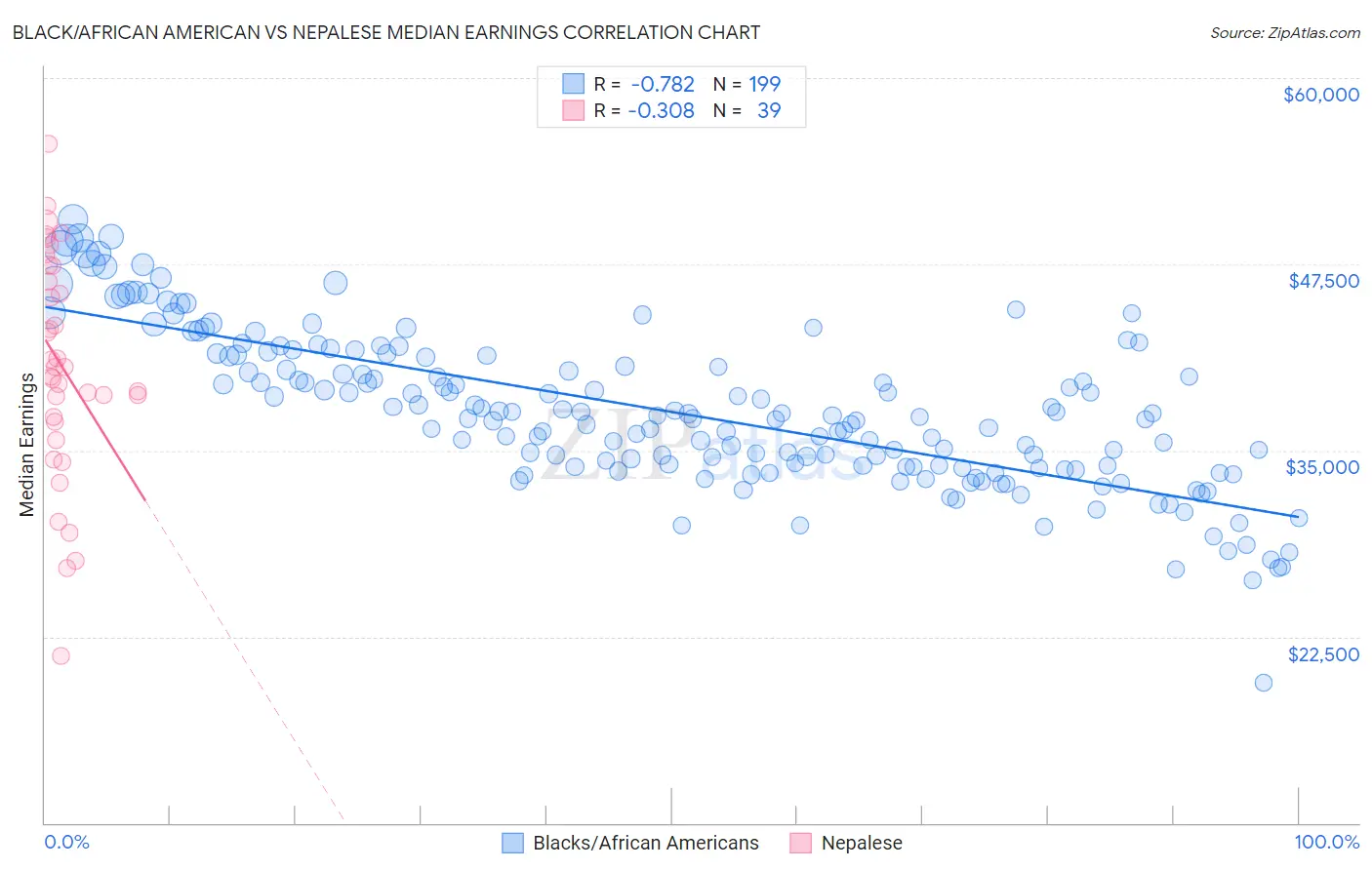 Black/African American vs Nepalese Median Earnings