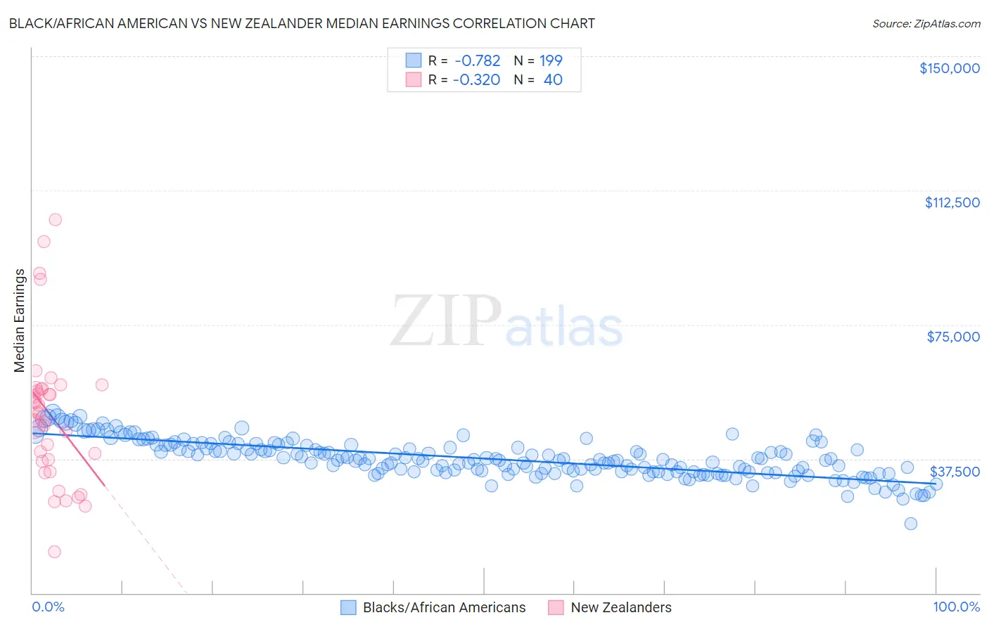 Black/African American vs New Zealander Median Earnings