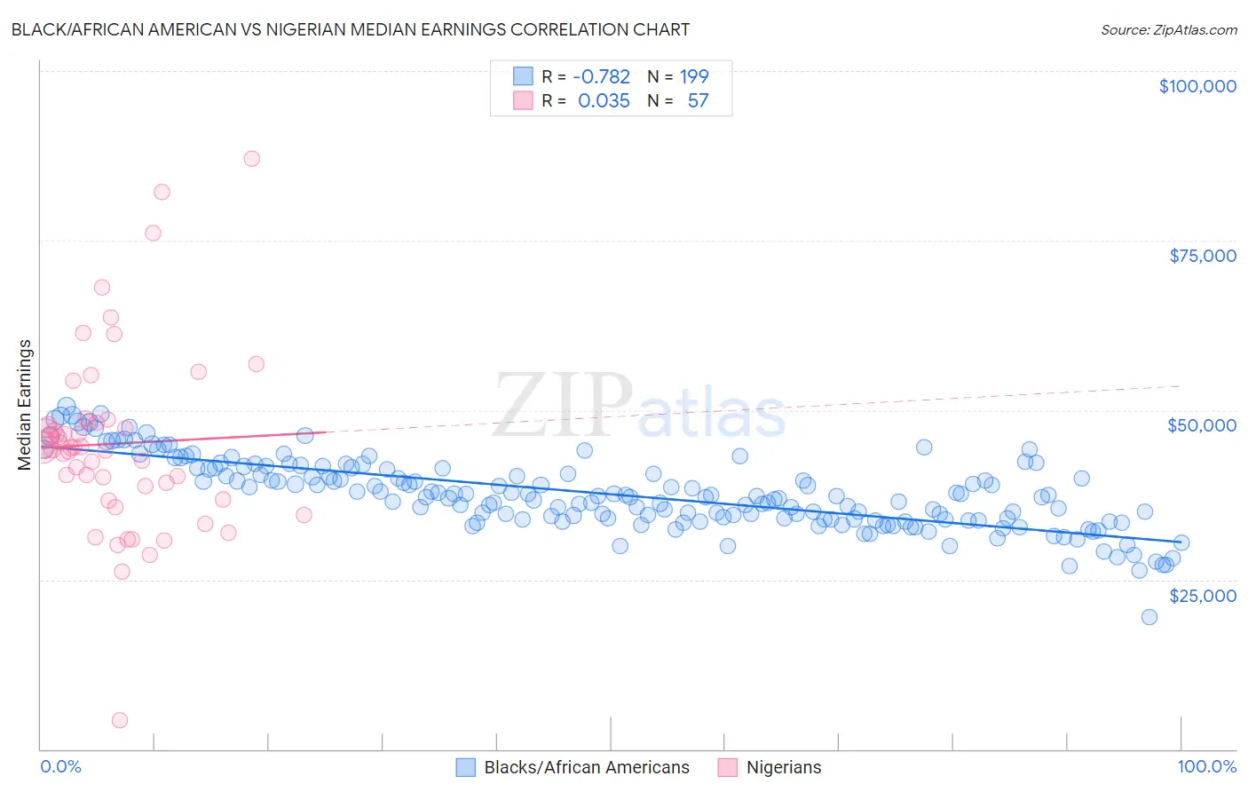 Black/African American vs Nigerian Median Earnings