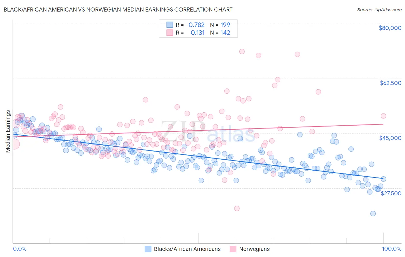Black/African American vs Norwegian Median Earnings