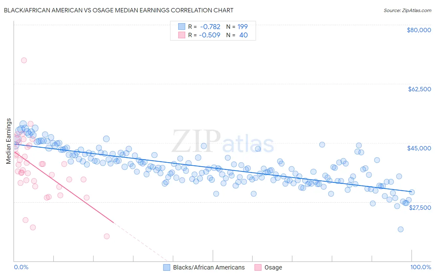 Black/African American vs Osage Median Earnings