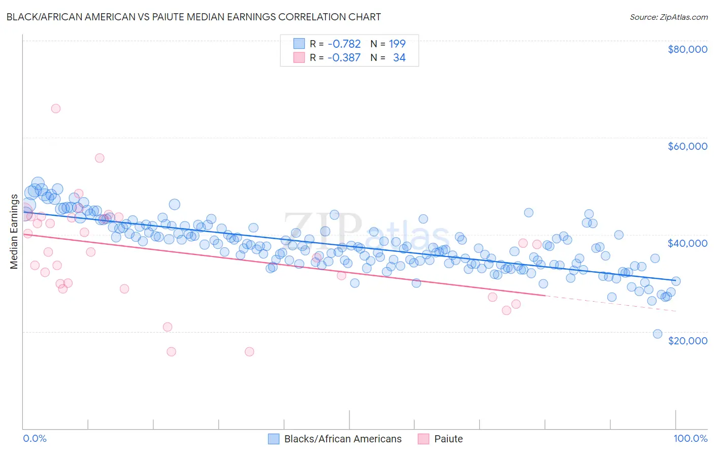 Black/African American vs Paiute Median Earnings