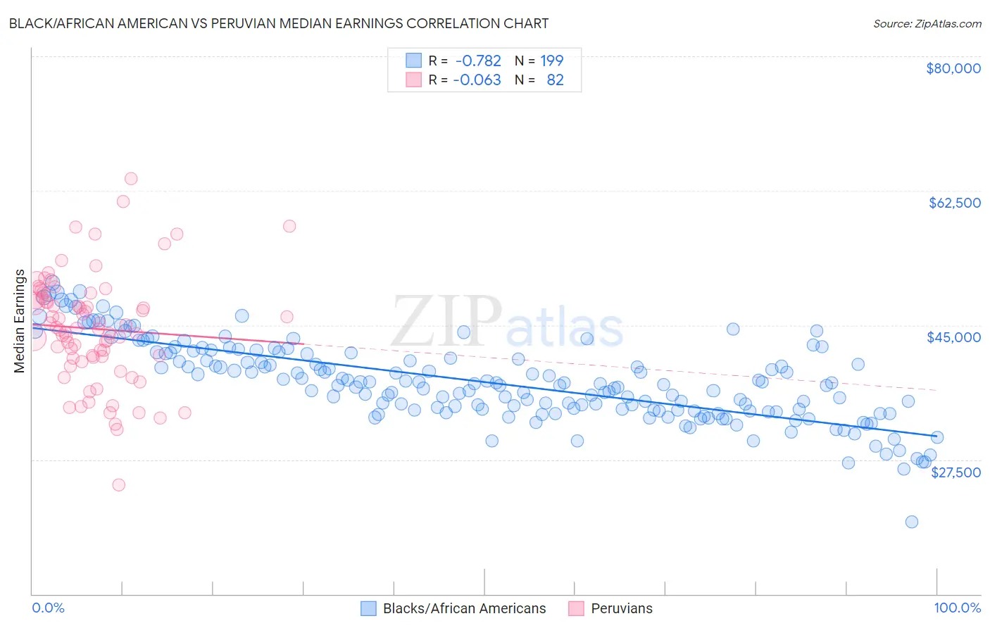 Black/African American vs Peruvian Median Earnings