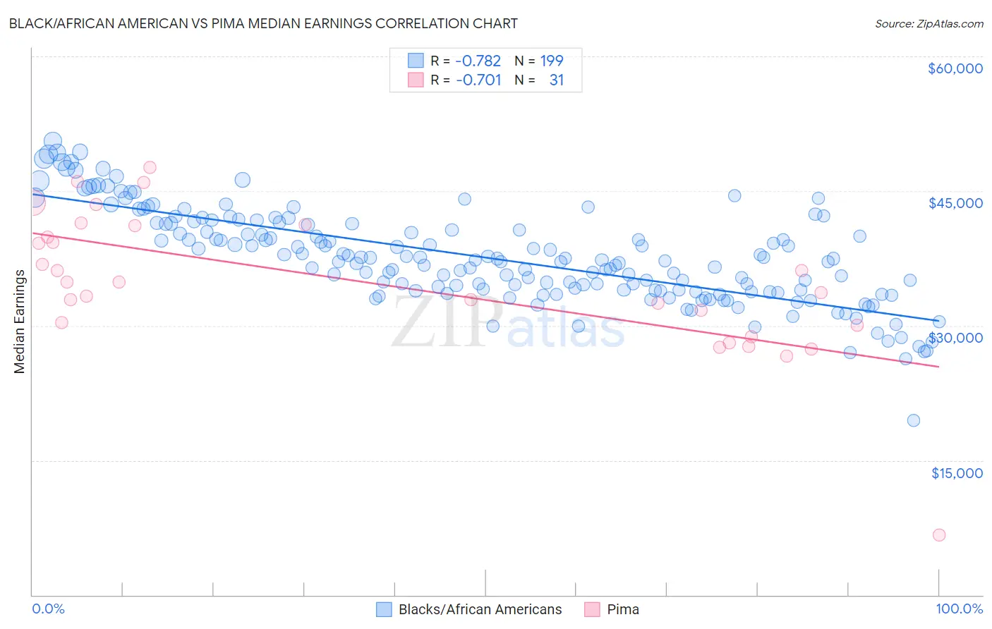 Black/African American vs Pima Median Earnings