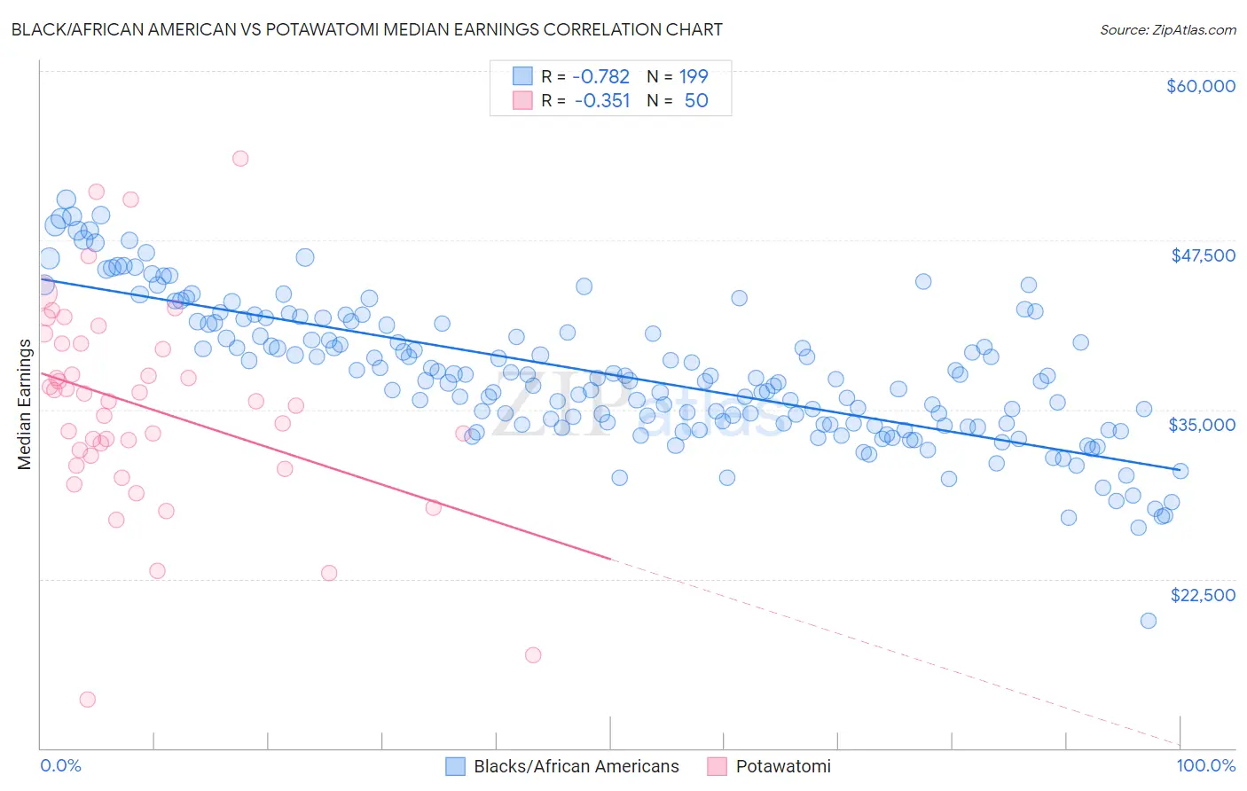 Black/African American vs Potawatomi Median Earnings