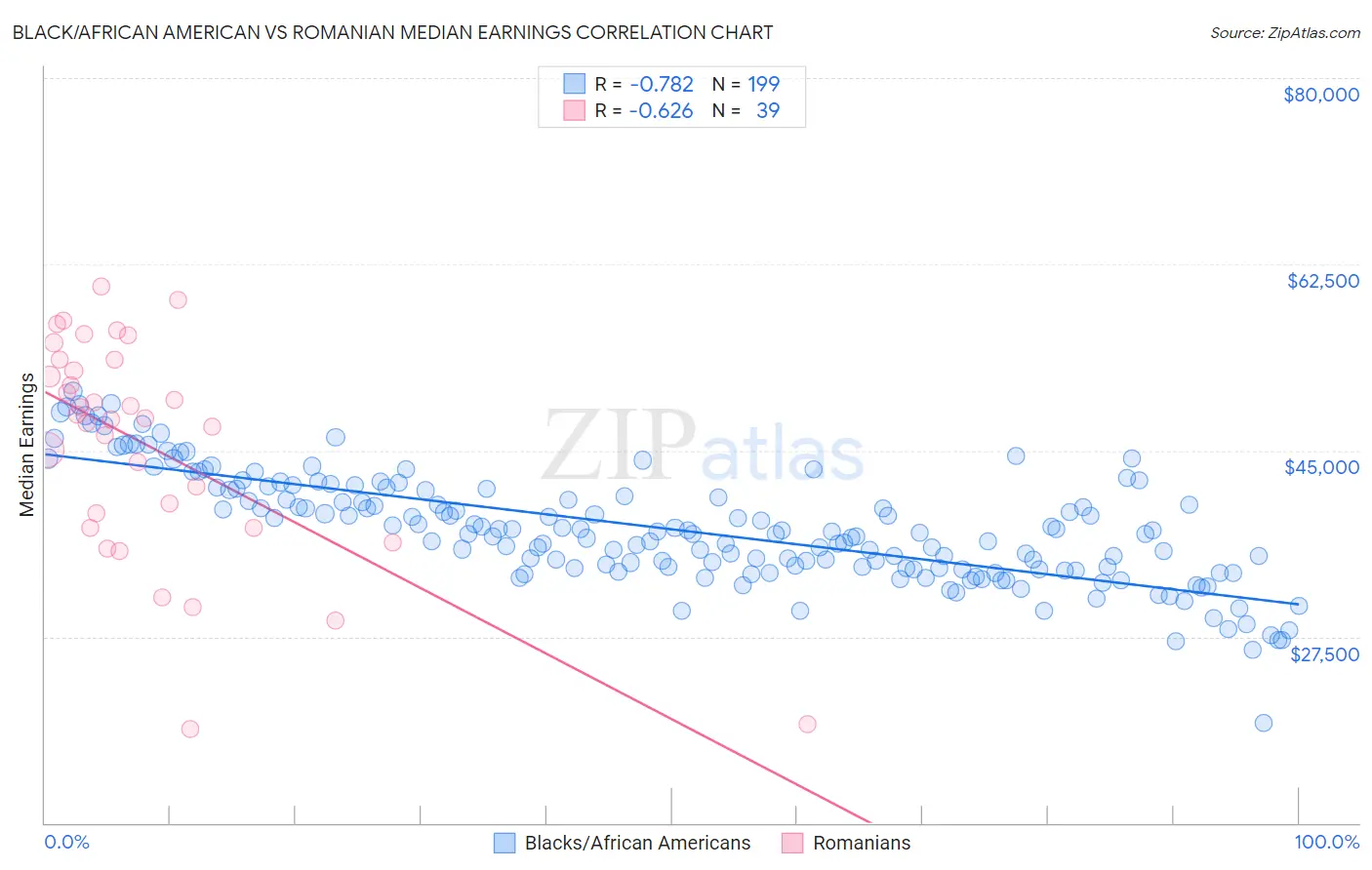 Black/African American vs Romanian Median Earnings