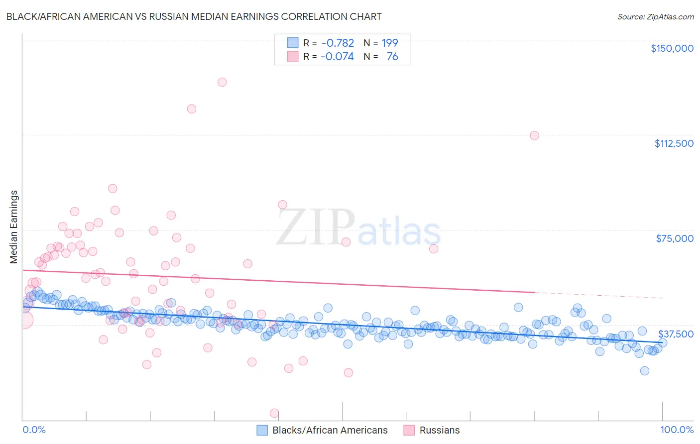 Black/African American vs Russian Median Earnings