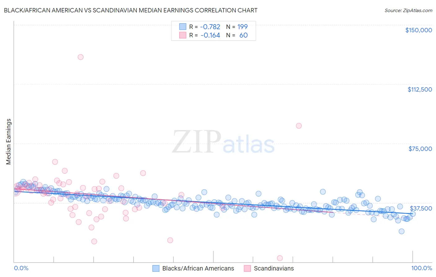 Black/African American vs Scandinavian Median Earnings