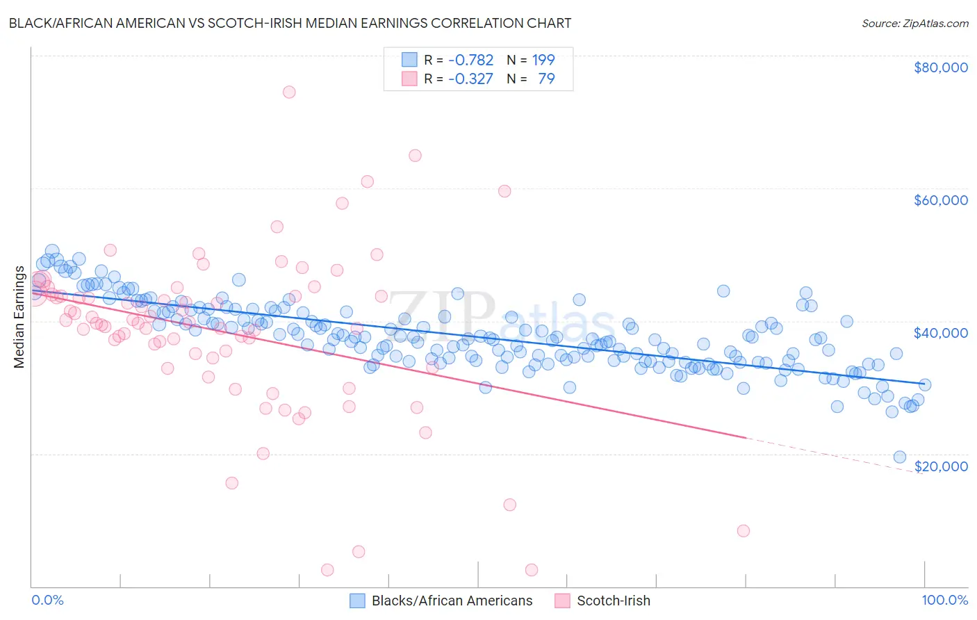 Black/African American vs Scotch-Irish Median Earnings