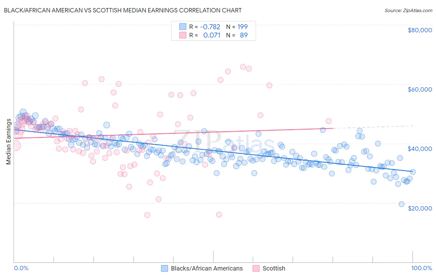 Black/African American vs Scottish Median Earnings