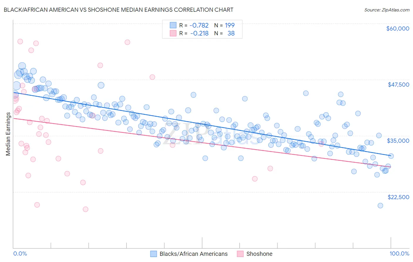 Black/African American vs Shoshone Median Earnings