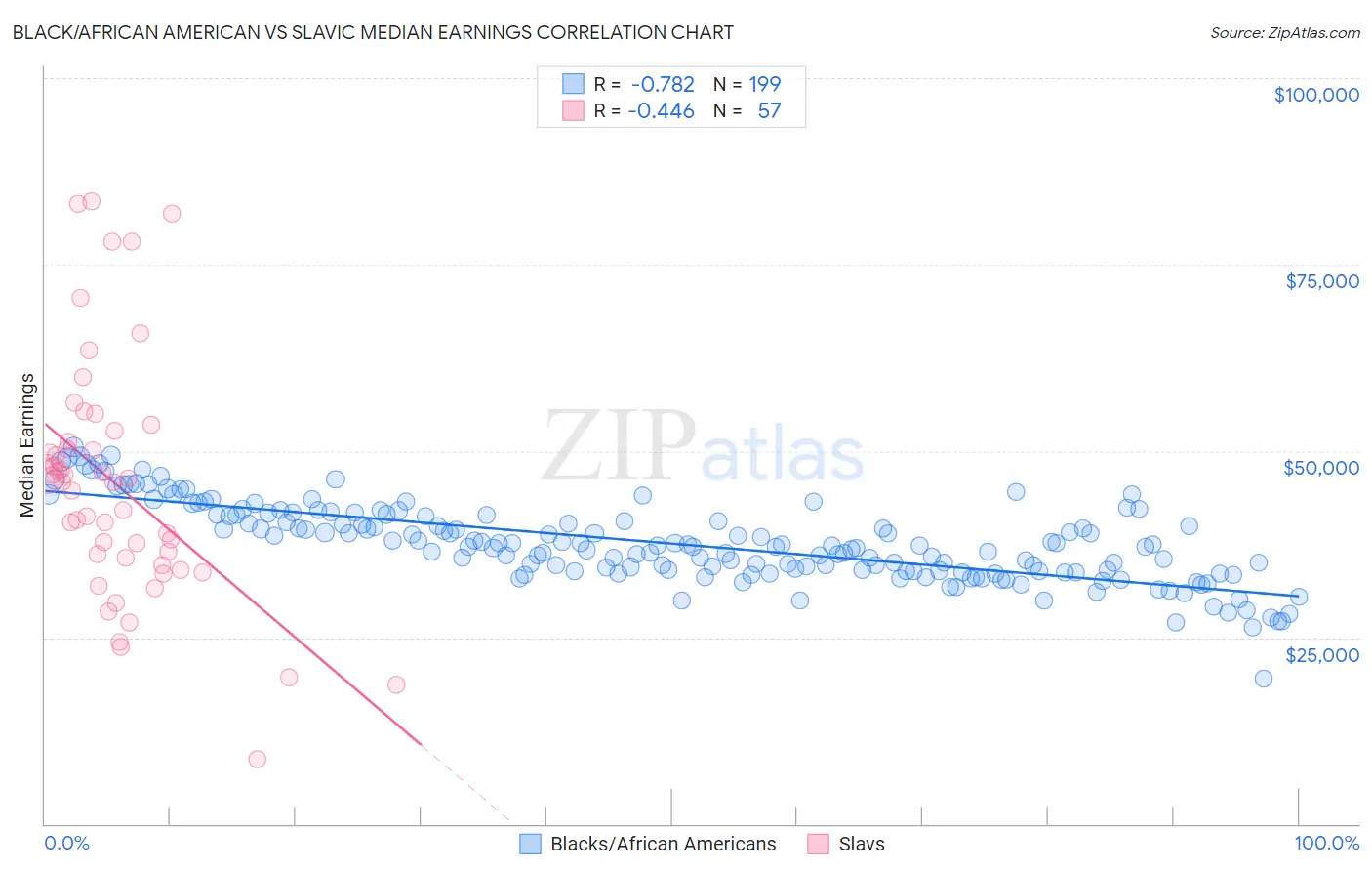 Black/African American vs Slavic Median Earnings