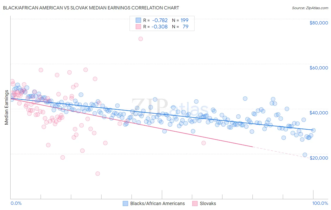 Black/African American vs Slovak Median Earnings