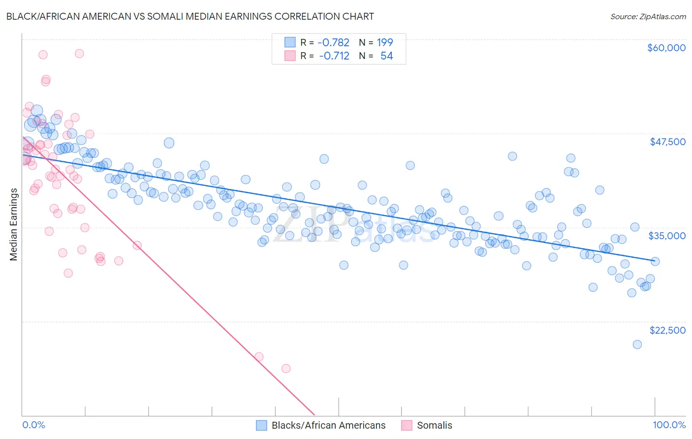 Black/African American vs Somali Median Earnings
