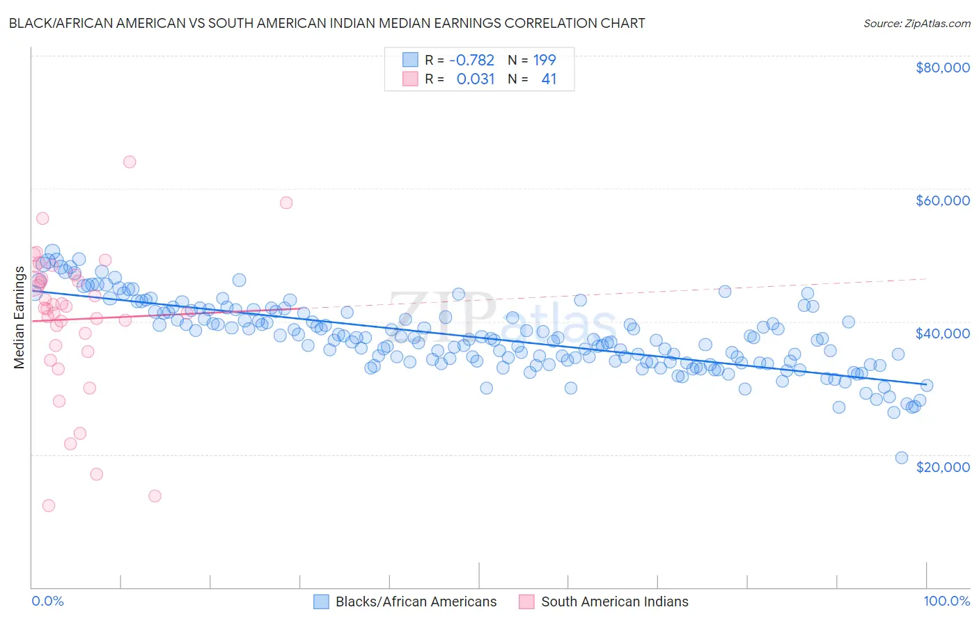 Black/African American vs South American Indian Median Earnings