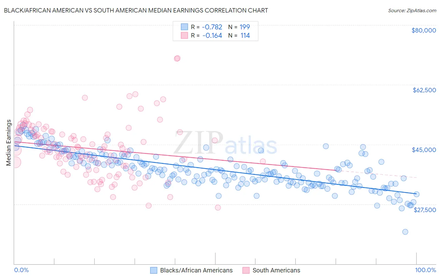 Black/African American vs South American Median Earnings