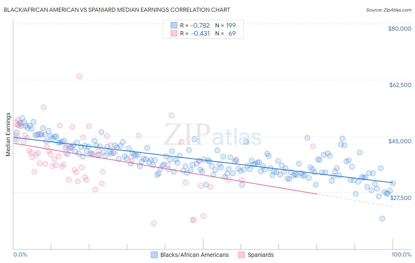 Black/African American vs Spaniard Median Earnings