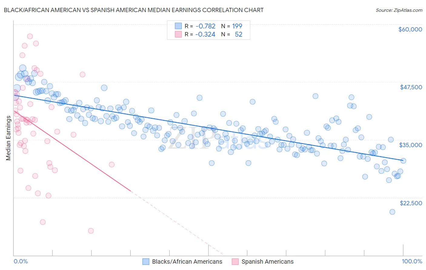 Black/African American vs Spanish American Median Earnings