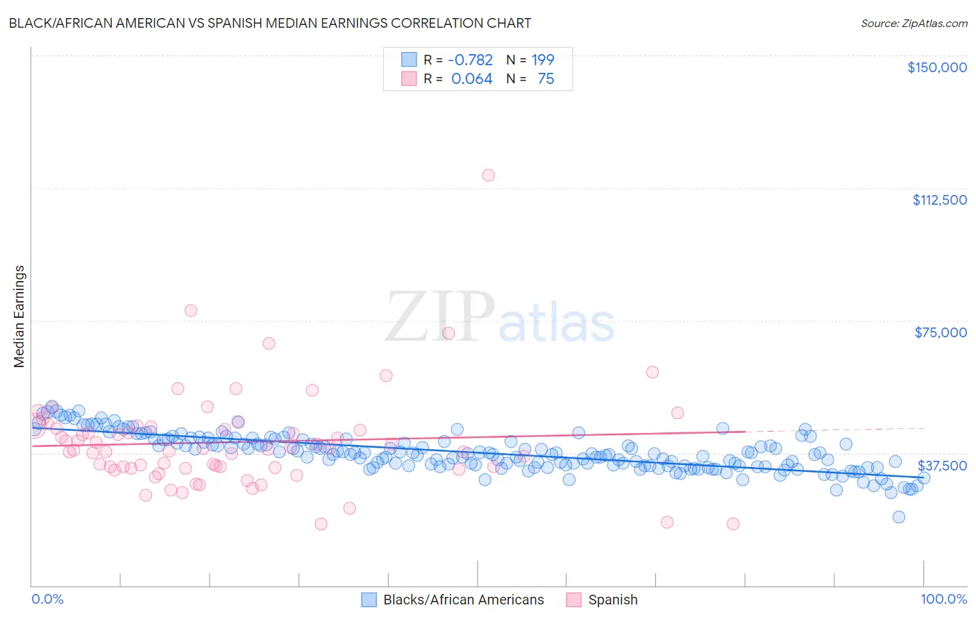 Black/African American vs Spanish Median Earnings
