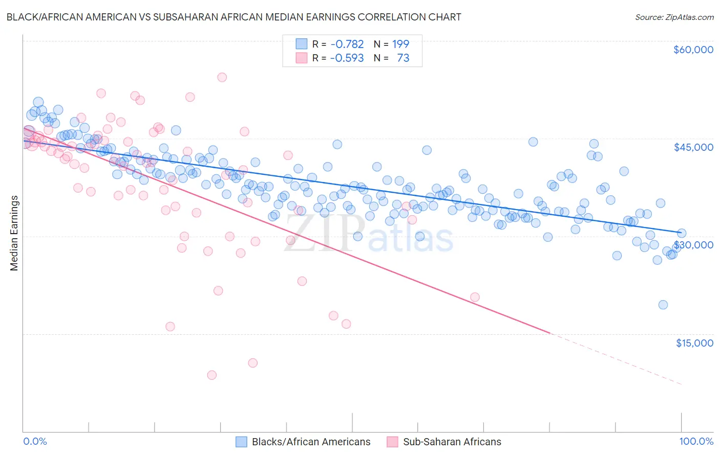 Black/African American vs Subsaharan African Median Earnings